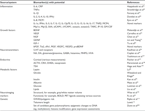 Table 2 Biomarkers with potential translational use for depression
