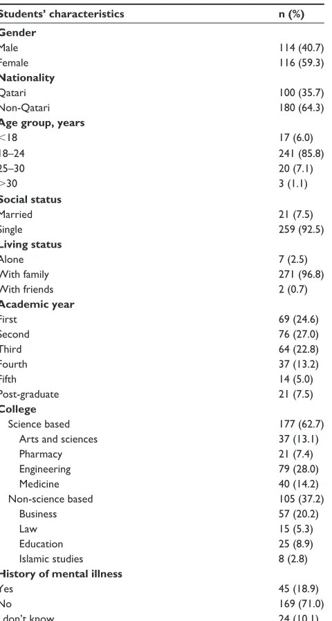 Table 1 Demographic characteristics of the studied sample (N=282)