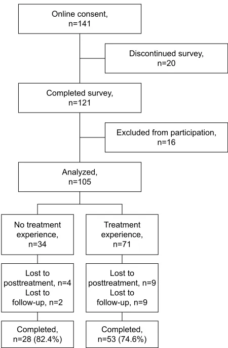 Figure 1 consort diagram of never-treated and previously treated subjects from baseline to follow-up.