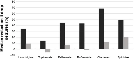 Figure 2 Total seizure efficacy.Notes: Percentage of reduction in total seizures in patients with Lennox-Gastaut syndrome noted from class i or class ii studies of approved antiseizure medications