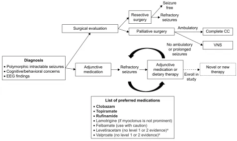 Figure 6 Proposed management of Lennox-Gastaut syndrome.Notes: First-tier preferred medications are in bold