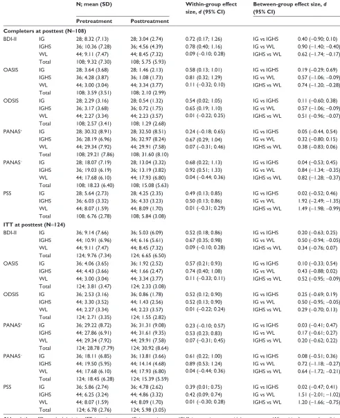 Table 4 Means, SDs, within-group, and between-group effect sizes for the outcome measures at pre- and posttreatment (completer and iTT sample)