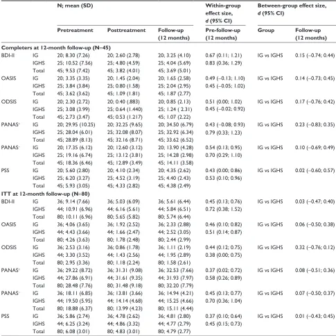 Table 5 Means, SDs, within-group and between-group effect sizes for the outcome measures at pretreatment, posttreatment, and 12-month follow-up (completer and iTT sample)