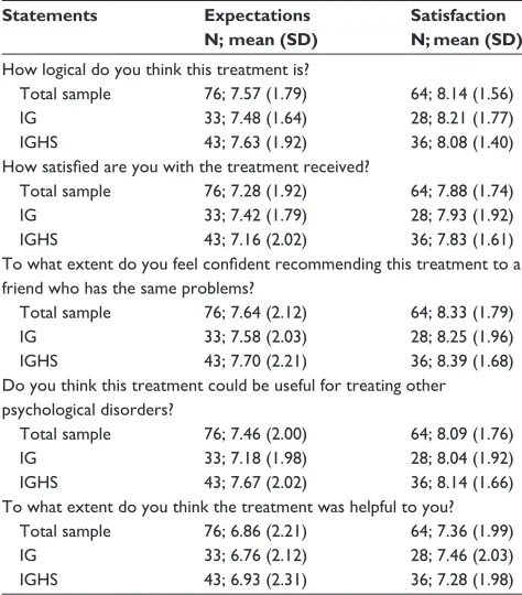 Table 6 Means and SDs for expectations and satisfaction