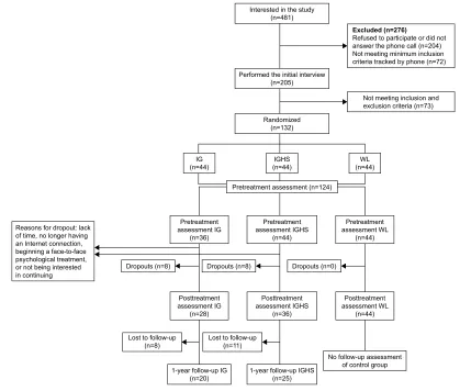 Figure 2 Flowchart of study.