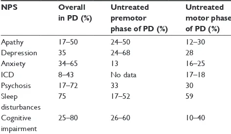 Table 1 Reported prevalence of NPS in various phases of PD
