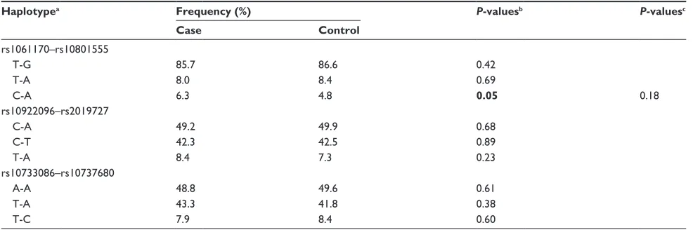 Table S1 Results of the pairwise haplotype test of the case and control groups
