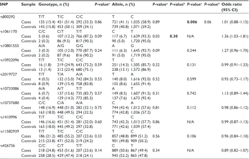 Table 2 Comparison of genotypic and allelic distributions of CFH variants between case and control groups