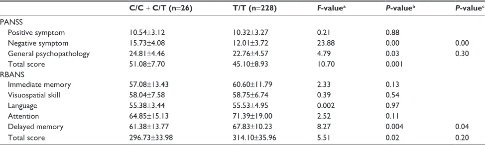 Table 3 Comparison of clinical characteristics among Y402H genotypic groups in schizophrenia