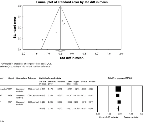 Figure 9 Forest plot of the comparisons on school QOl between individuals with OcD and controls.Abbreviations: QOL, quality of life; OCD, obsessive–compulsive disorder; Std diff, standard difference; CI, confidence interval; CBCL, Child Behavior Checklist.