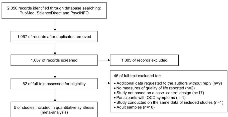 Figure 1 PRISMA flowchart of the selection process of the studies.Abbreviation: OcD, obsessive–compulsive disorder.