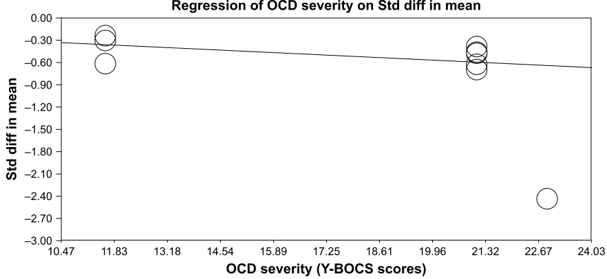 Figure 2 Forest plot of the comparison on global QOl between individuals with OcD and controls.Abbreviations: QOL, quality of life; OCD, obsessive–compulsive disorder; Std diff, standard difference; CI, confidence interval; PQL, Pediatric Quality of Life Inventory – child report.