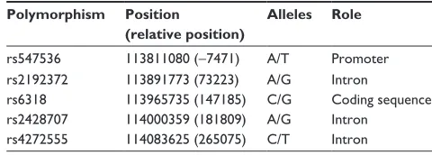 Table 1 hTr2c variants considered in the present case–control study in a Mexican population