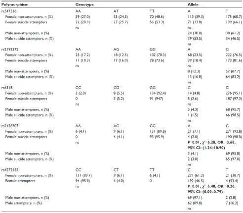 Table 3 genotype and allele distributions of hTr2c variants in a Mexican population