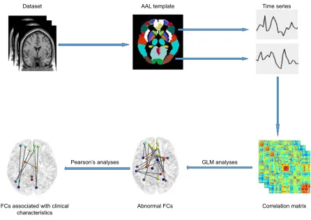 Figure 1 Overall data processing framework.Abbreviations: aal, anatomical automatic labeling; glM, general linear model; Fc, functional connectivity.
