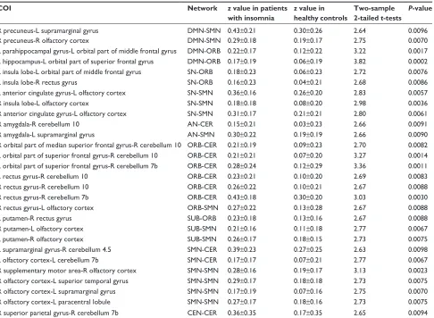 Table 2 increased positive functional connectivities in patients with insomnia