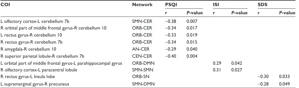 Figure 3 Decreased positive functional connectivities in patients with insomnia.Notes: (A) From the network point of view, ribbon represents connectivity