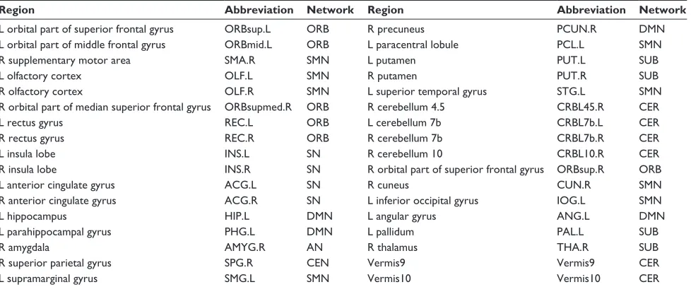 Table S1 Brain regions and their abbreviations used in this paper