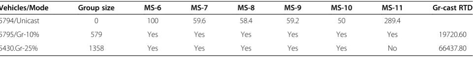 Table 3 Percentage of “missing” HT messages afterstopping the MN-Simulator programs