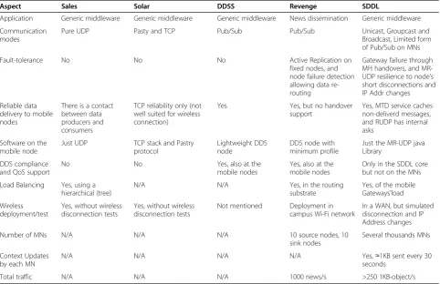 Table 5 Comparison of middleware systems for mobile communication
