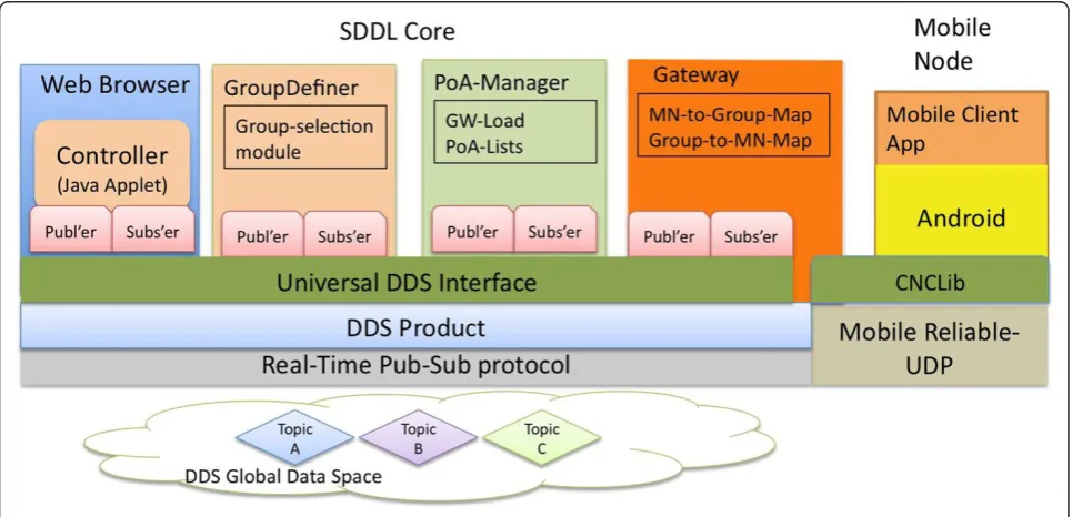 Figure 2 Nodes and protocols used in SDDL.
