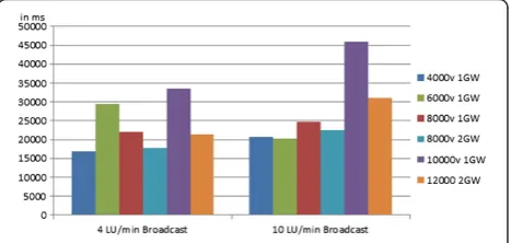 Figure 5 Core and unicast round trip delays.