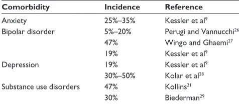 Table 1 incidence of comorbidities with ADHD in children