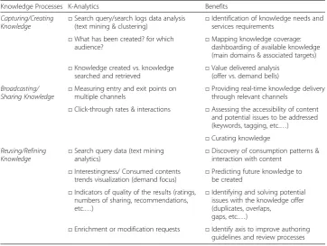 Table 1 An illustration of a possible application of AKAAS and Knowledge Analytics in the contextof cloud customers