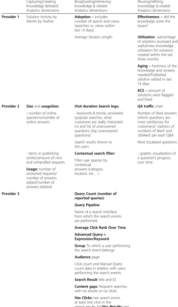 Table 2 K-analytics in context of self-service/customer support & services implementation