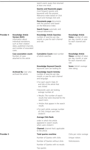 Table 2 K-analytics in context of self-service/customer support & services implementation(Continued)