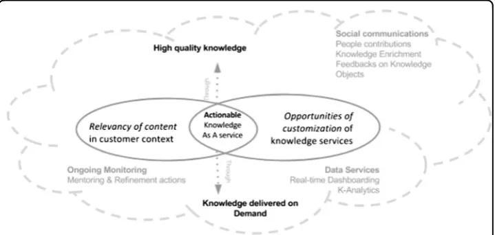 Fig. 1 AKAAS: Actionable Knowledge As A Service