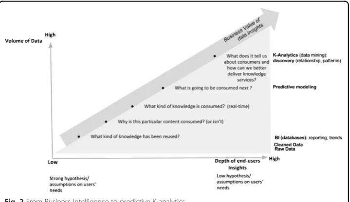 Fig. 2 From Business Intelligence to predictive K-analytics