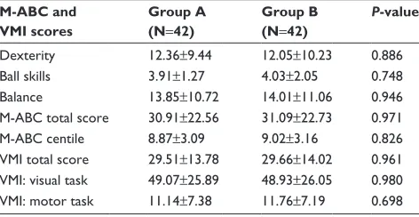 Table 1 comparison between the two study groups for demo-graphic and migraine characteristics at T0