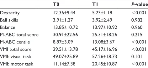 Table 5 comparison between VMi and M-aBc evaluations at T0 and T1 for group B