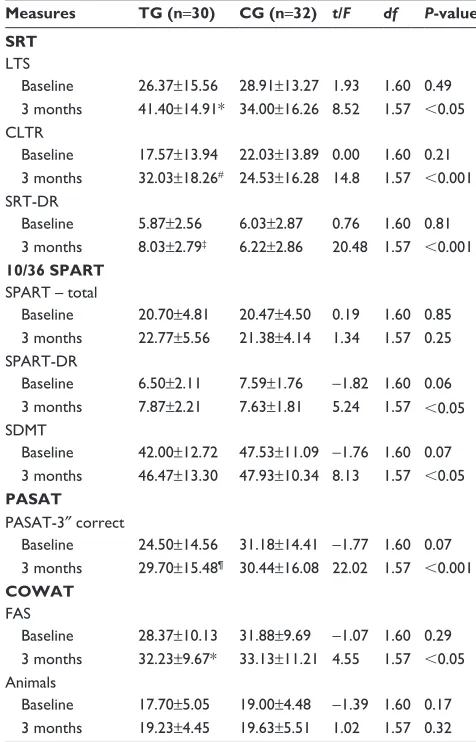 Table 4 Results of cognitive assessment