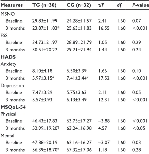 Table 5 Questionnaire results at baseline and at 3 months