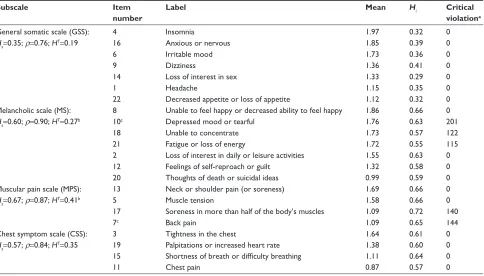 Table 2 Number of items in each subscale during the iterative automatic item selection procedures