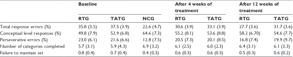 Table 4 WcsT performances (presented as mean [sD]) in rTg (n=28), TaTg (n=28), and Ncg (n=28)