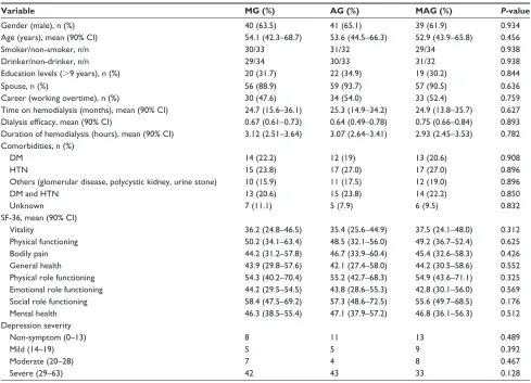 Table 2 clinical characteristics among the three groups after 18-week therapy