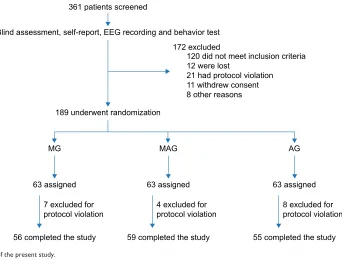 Table 3 The comparison for the side effects of escitalopram