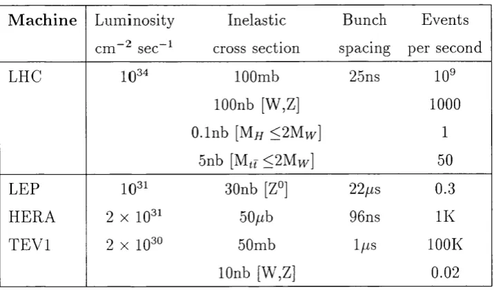 Table 1.1: High luminosity colliders