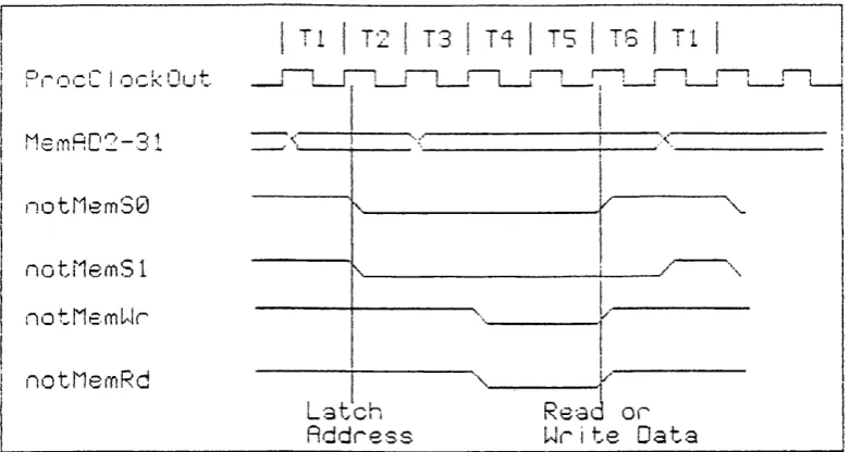 Figure 4.2: T800 external memory access