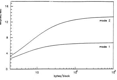 Figure 6.2: D ata Transfer Speed as a Function of Block Size