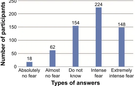 Figure 2 Presence of pleasant feelings in sP in the study sample.Abbreviation: sP, sleep paralysis.