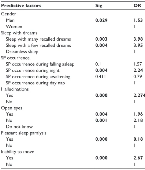 Table 2 Predictive factors of the intensity of fear