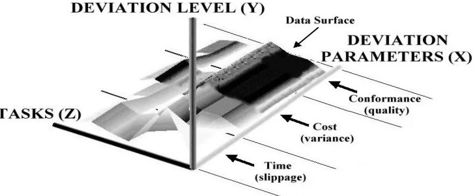 Figure 1. A 3d framework for construction planning, source: North 2000.