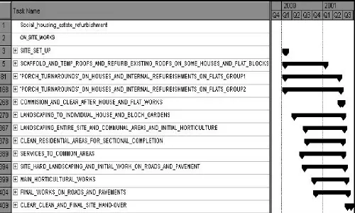 Figure 4. ‘Live’ project summary tasks and their scheduled durations before commencement, source: author