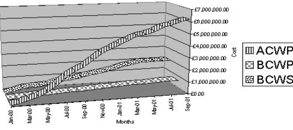 Figure 5. Scenario 1–entire project earned value s-curve, source: author. 