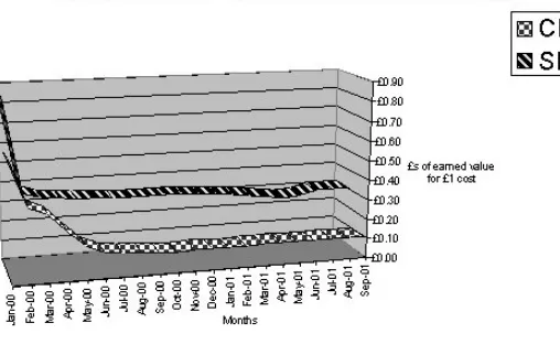 Figure 7. Scenario 1–entire project completion cost s-curve, source: author.  