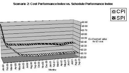 Figure 9. Scenario 2–entire project completion cost s-curve, source: author. 